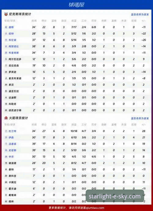 星空入口SKY官网必备 火箭队111-94大胜尼克斯:杜兰特全能表现 vs 唐斯孤军奋战的全面对决